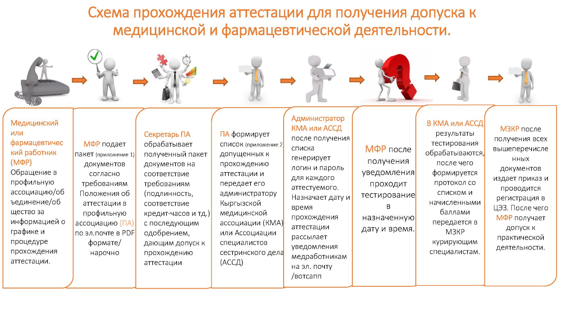 Схема прохождения аттестации